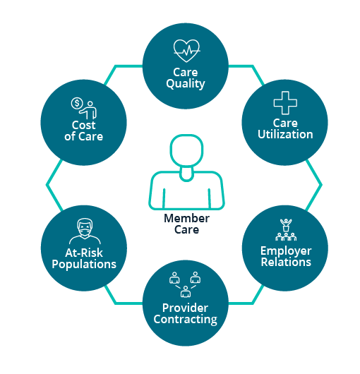 [Wheel graphic displaying the following] Member care: - Care Quality - Care Utilization - Employer Relations - Provider Contracting - At-Risk Populations - Cost of Care